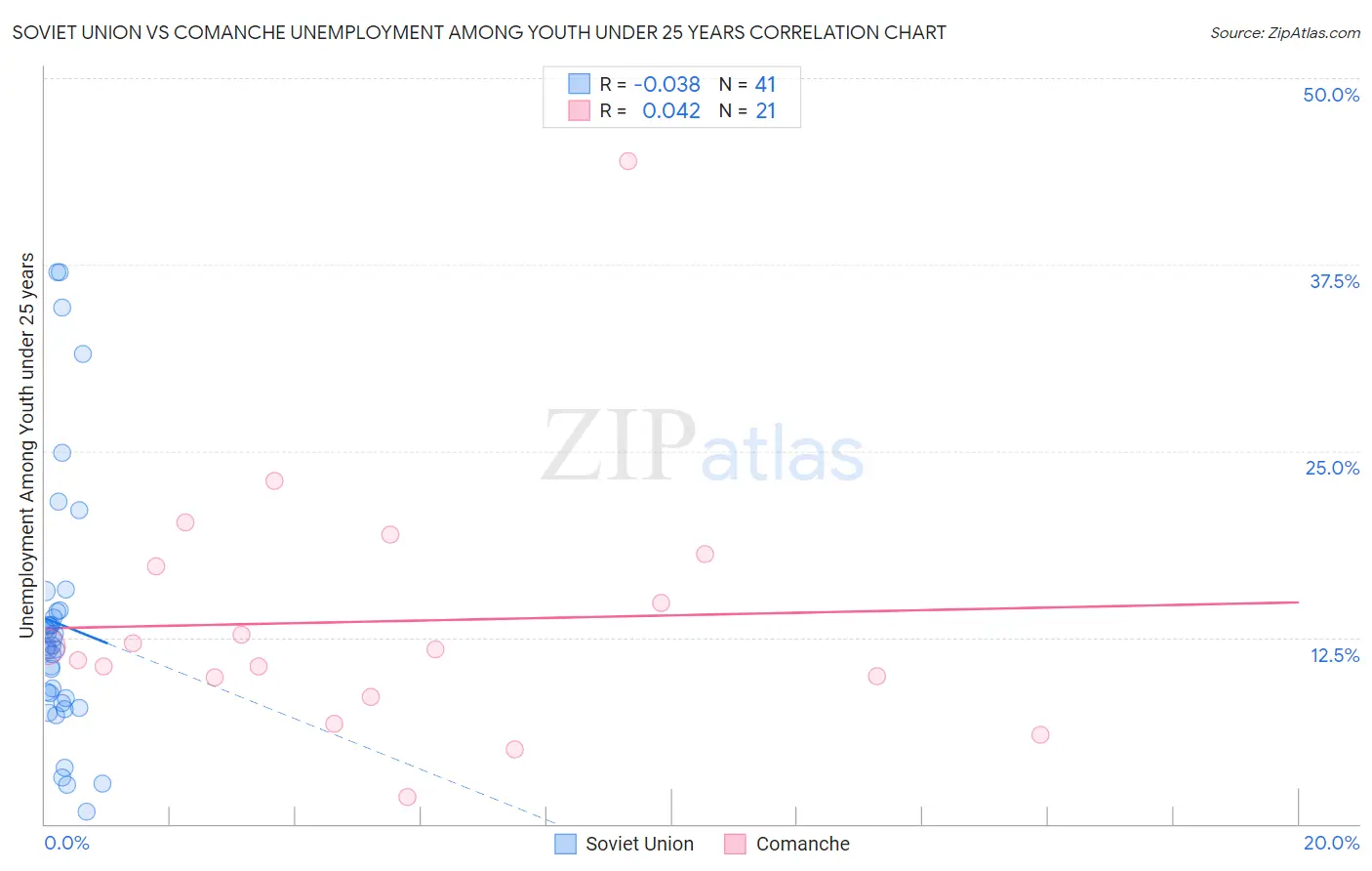 Soviet Union vs Comanche Unemployment Among Youth under 25 years