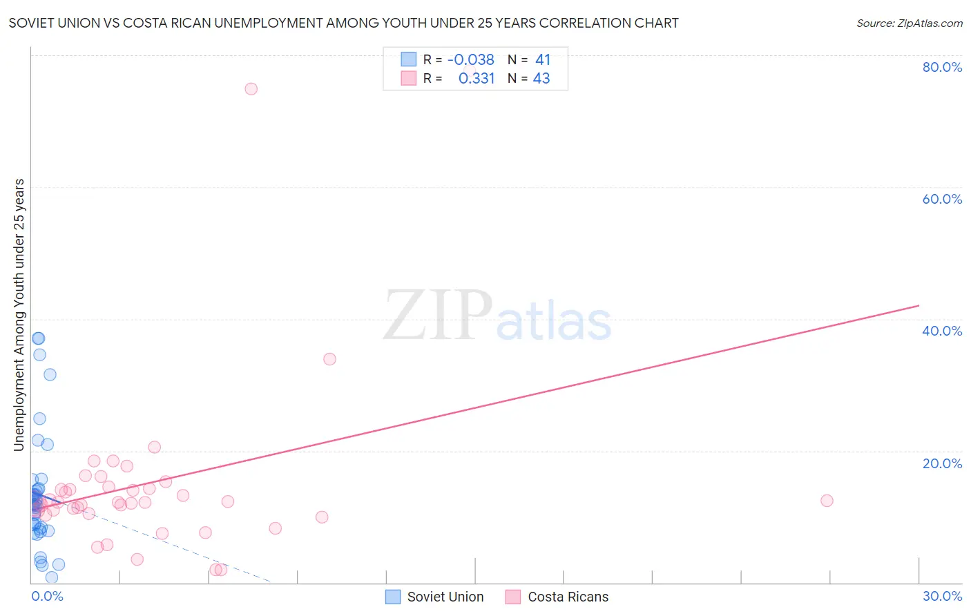 Soviet Union vs Costa Rican Unemployment Among Youth under 25 years