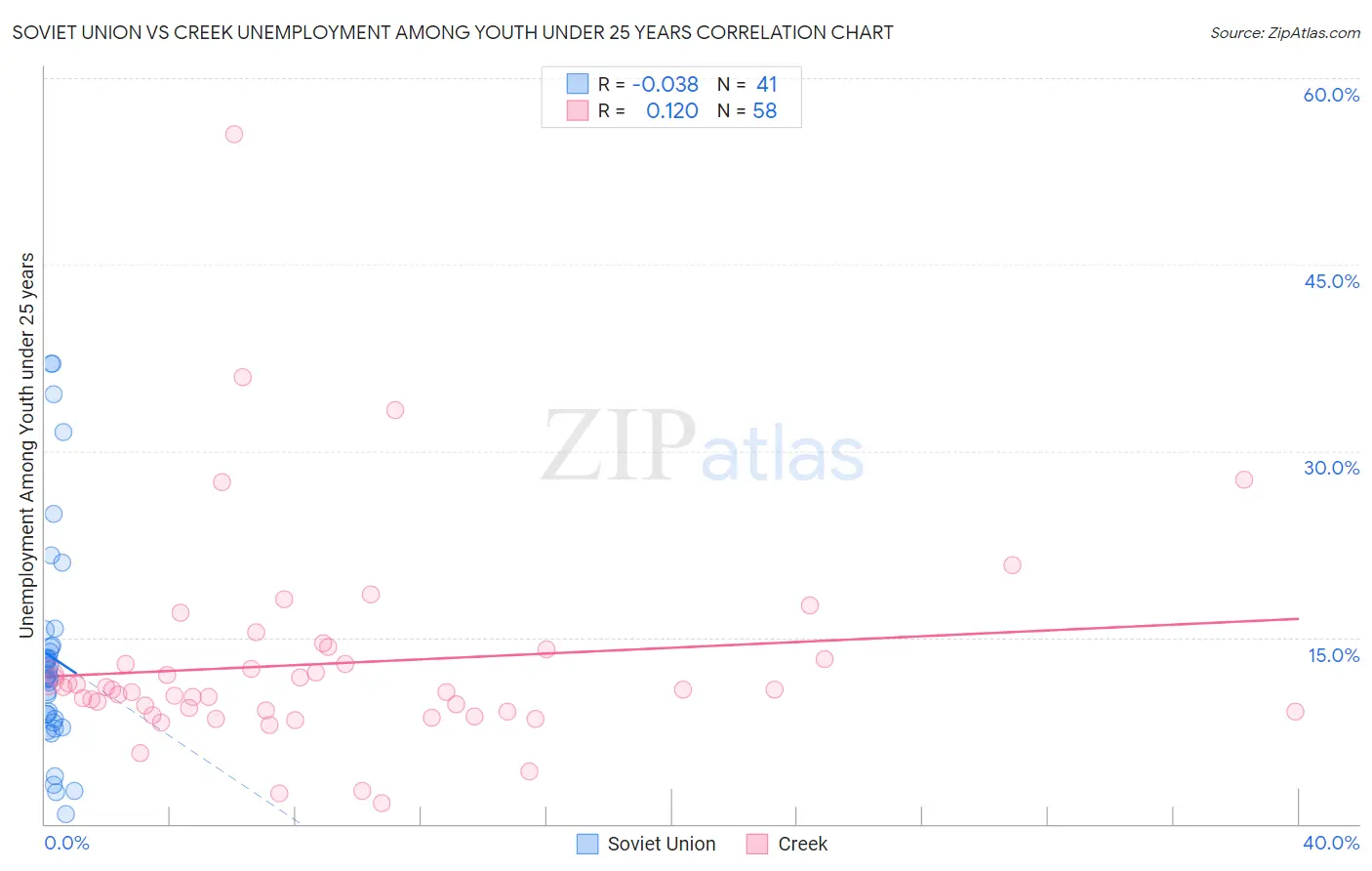 Soviet Union vs Creek Unemployment Among Youth under 25 years