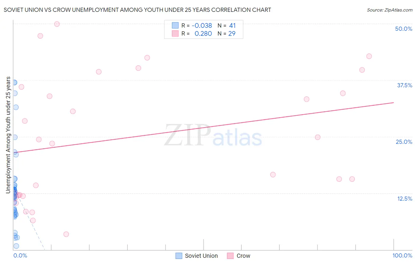 Soviet Union vs Crow Unemployment Among Youth under 25 years