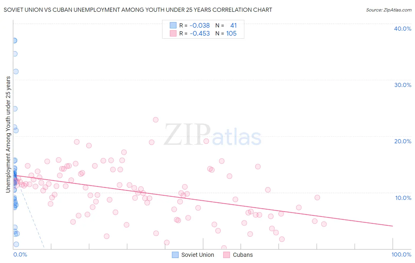 Soviet Union vs Cuban Unemployment Among Youth under 25 years