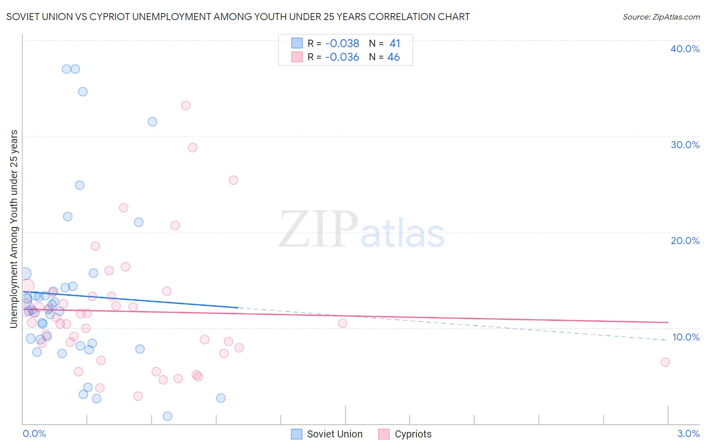 Soviet Union vs Cypriot Unemployment Among Youth under 25 years