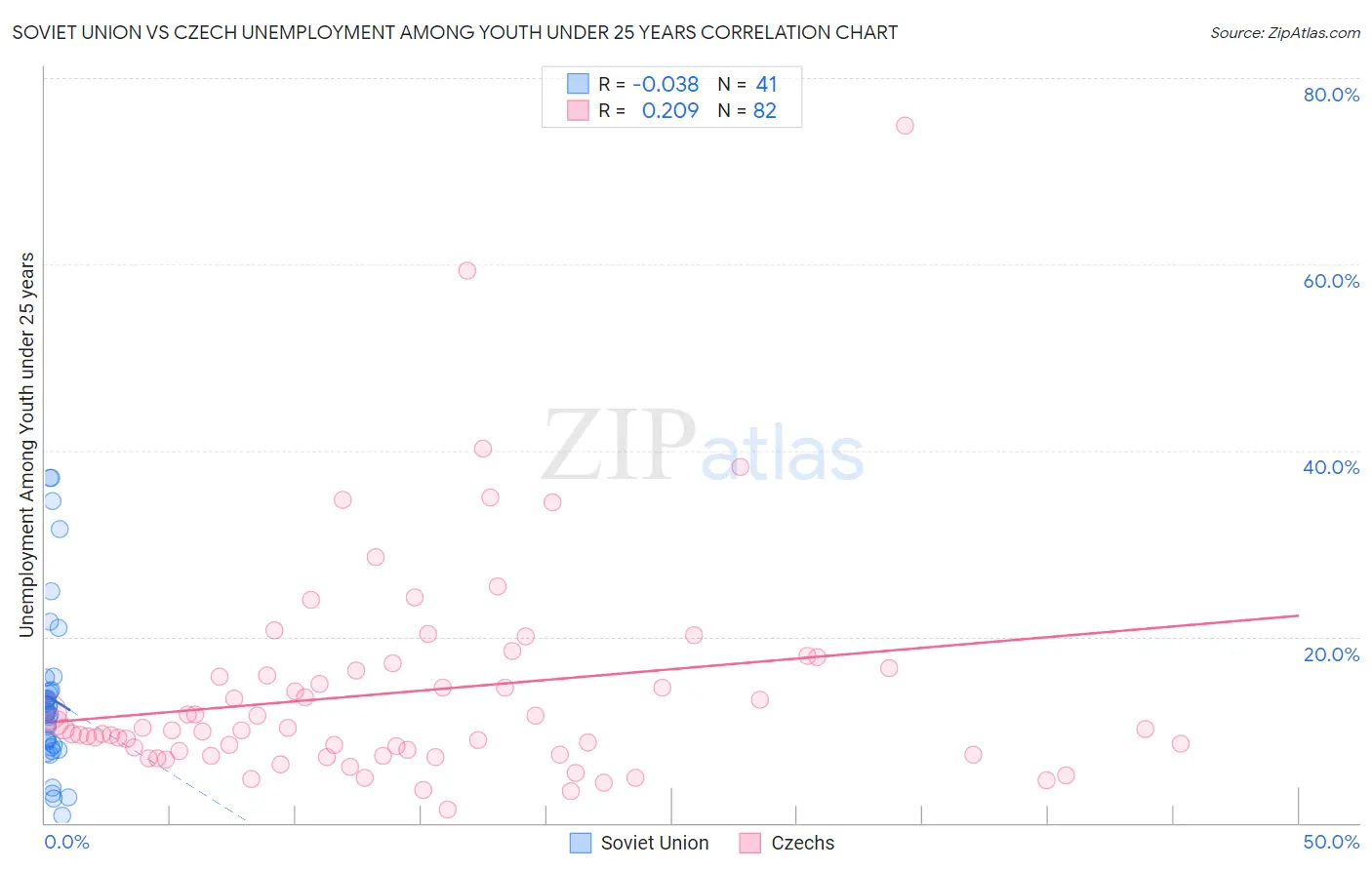 Soviet Union vs Czech Unemployment Among Youth under 25 years