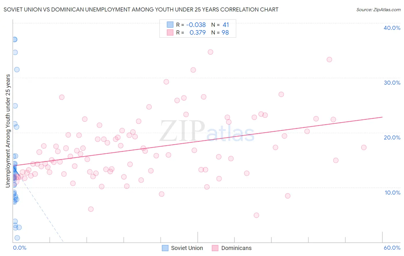Soviet Union vs Dominican Unemployment Among Youth under 25 years