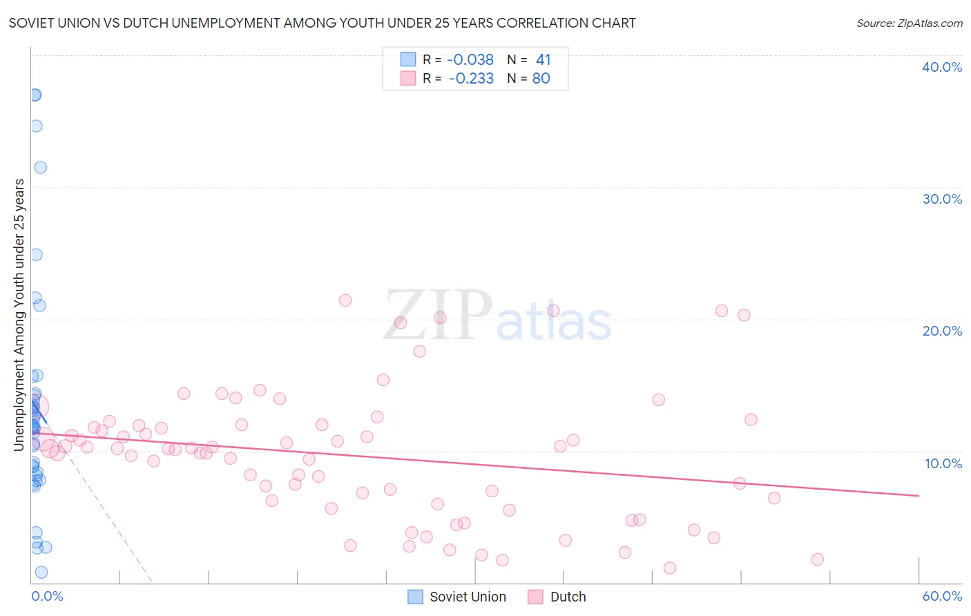 Soviet Union vs Dutch Unemployment Among Youth under 25 years