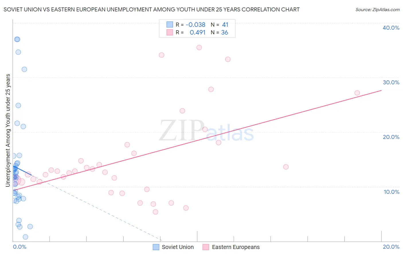 Soviet Union vs Eastern European Unemployment Among Youth under 25 years