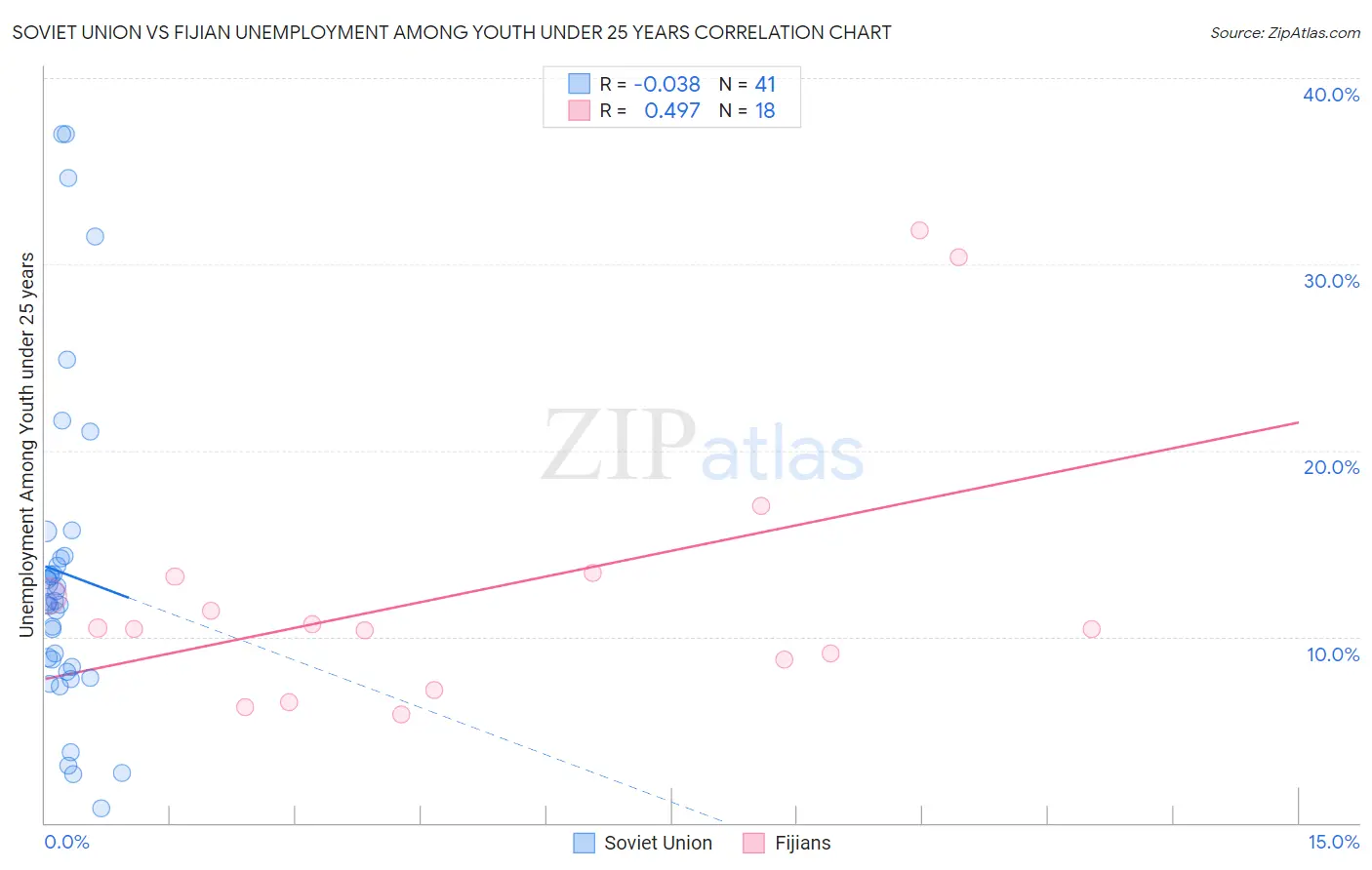 Soviet Union vs Fijian Unemployment Among Youth under 25 years