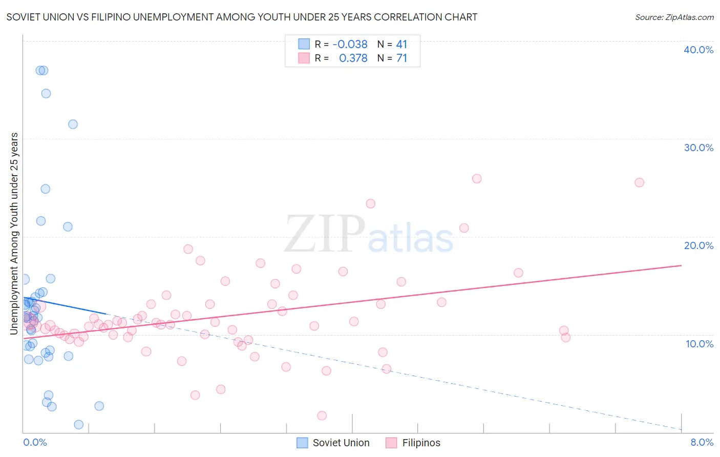 Soviet Union vs Filipino Unemployment Among Youth under 25 years