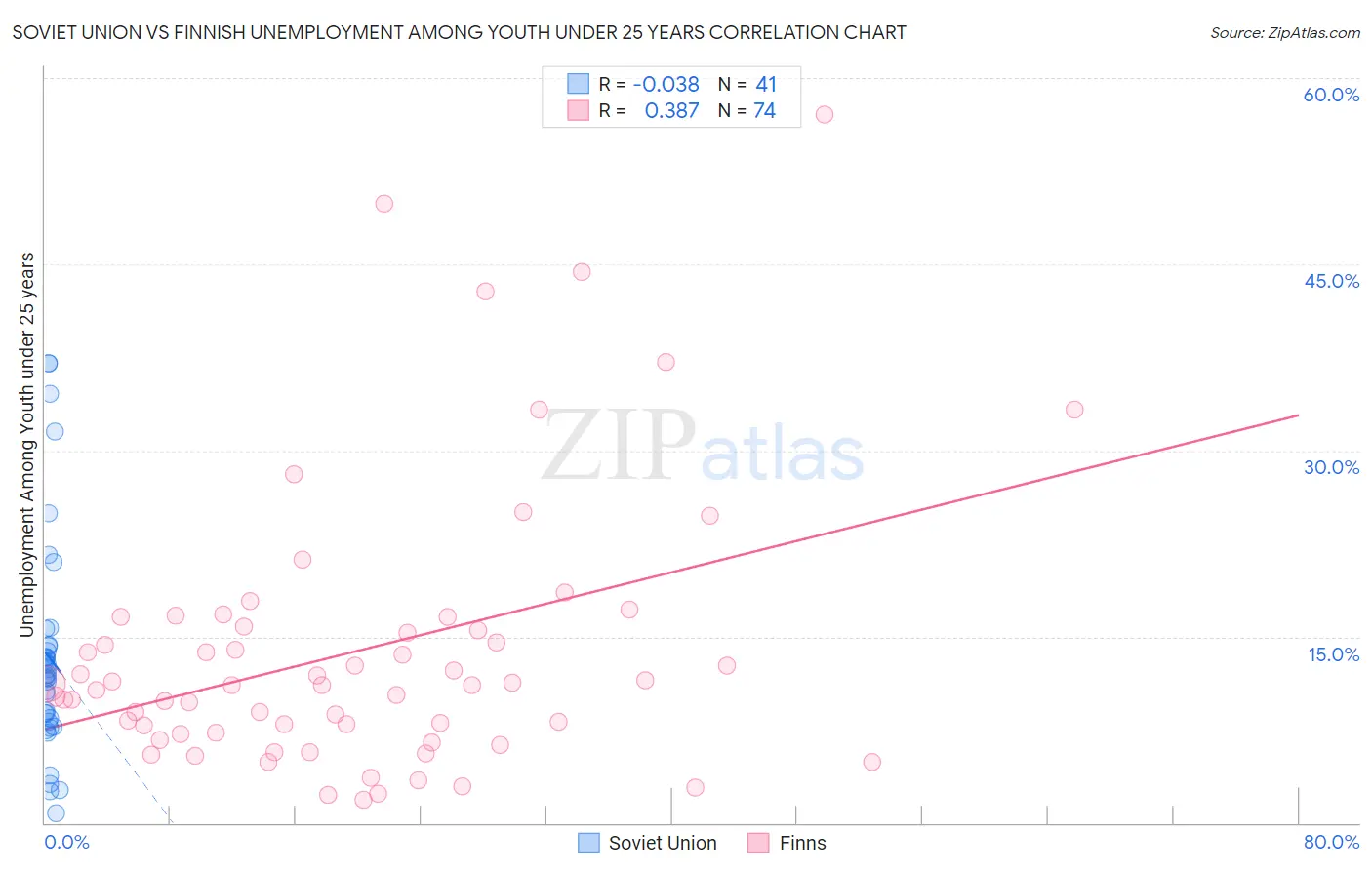 Soviet Union vs Finnish Unemployment Among Youth under 25 years