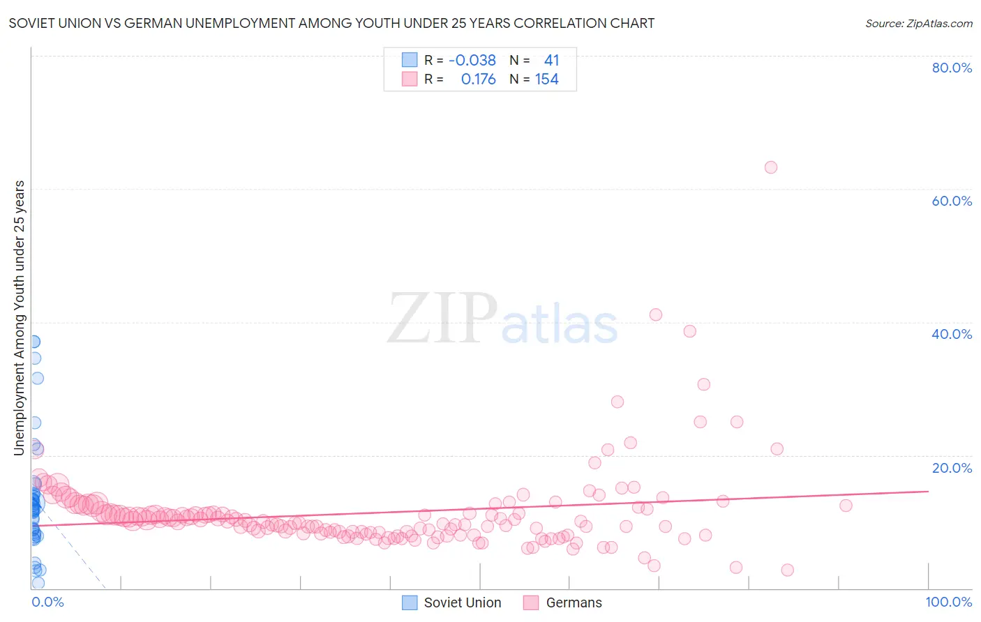 Soviet Union vs German Unemployment Among Youth under 25 years