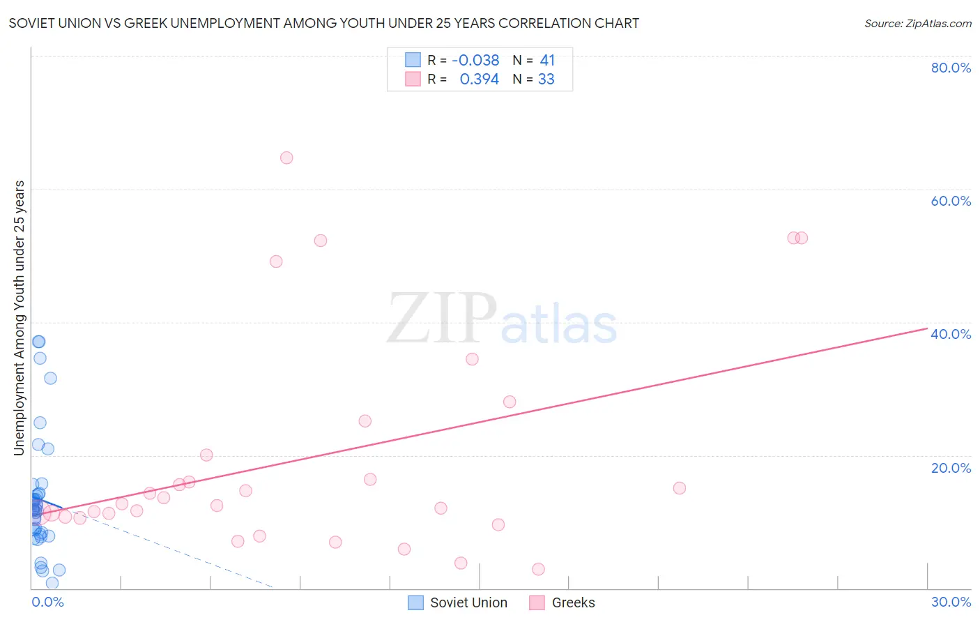 Soviet Union vs Greek Unemployment Among Youth under 25 years