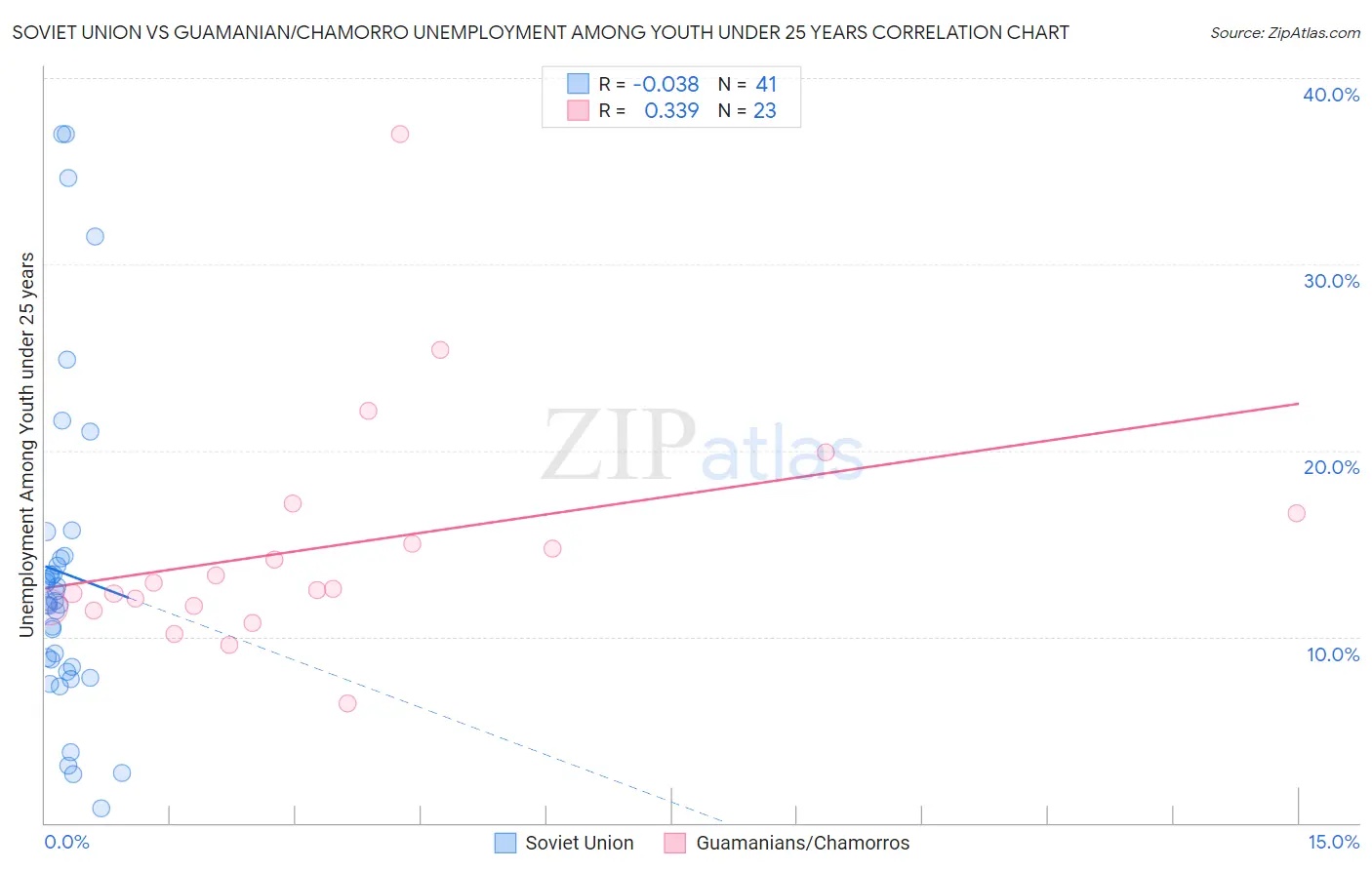 Soviet Union vs Guamanian/Chamorro Unemployment Among Youth under 25 years