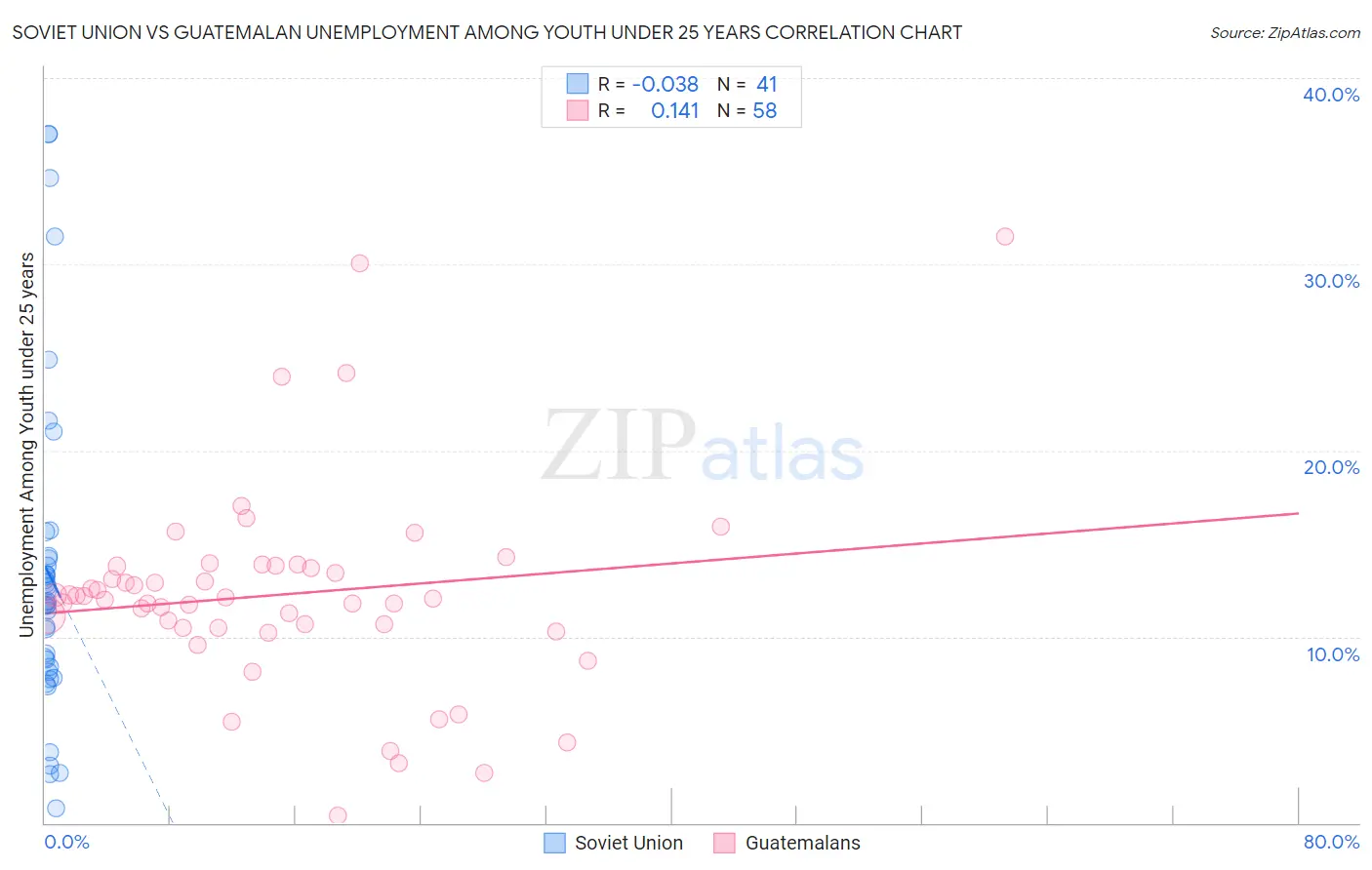 Soviet Union vs Guatemalan Unemployment Among Youth under 25 years
