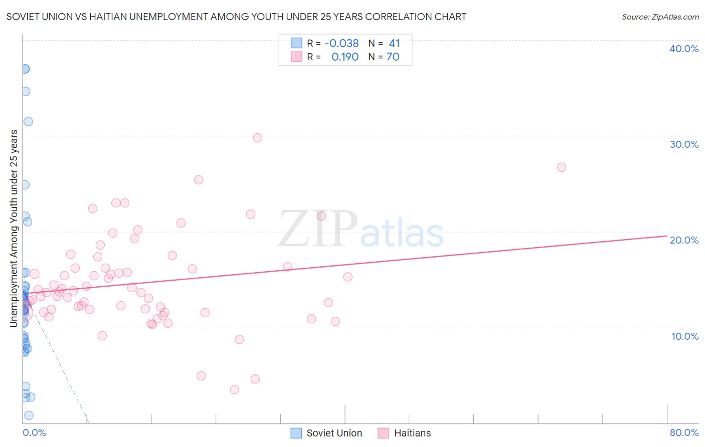 Soviet Union vs Haitian Unemployment Among Youth under 25 years