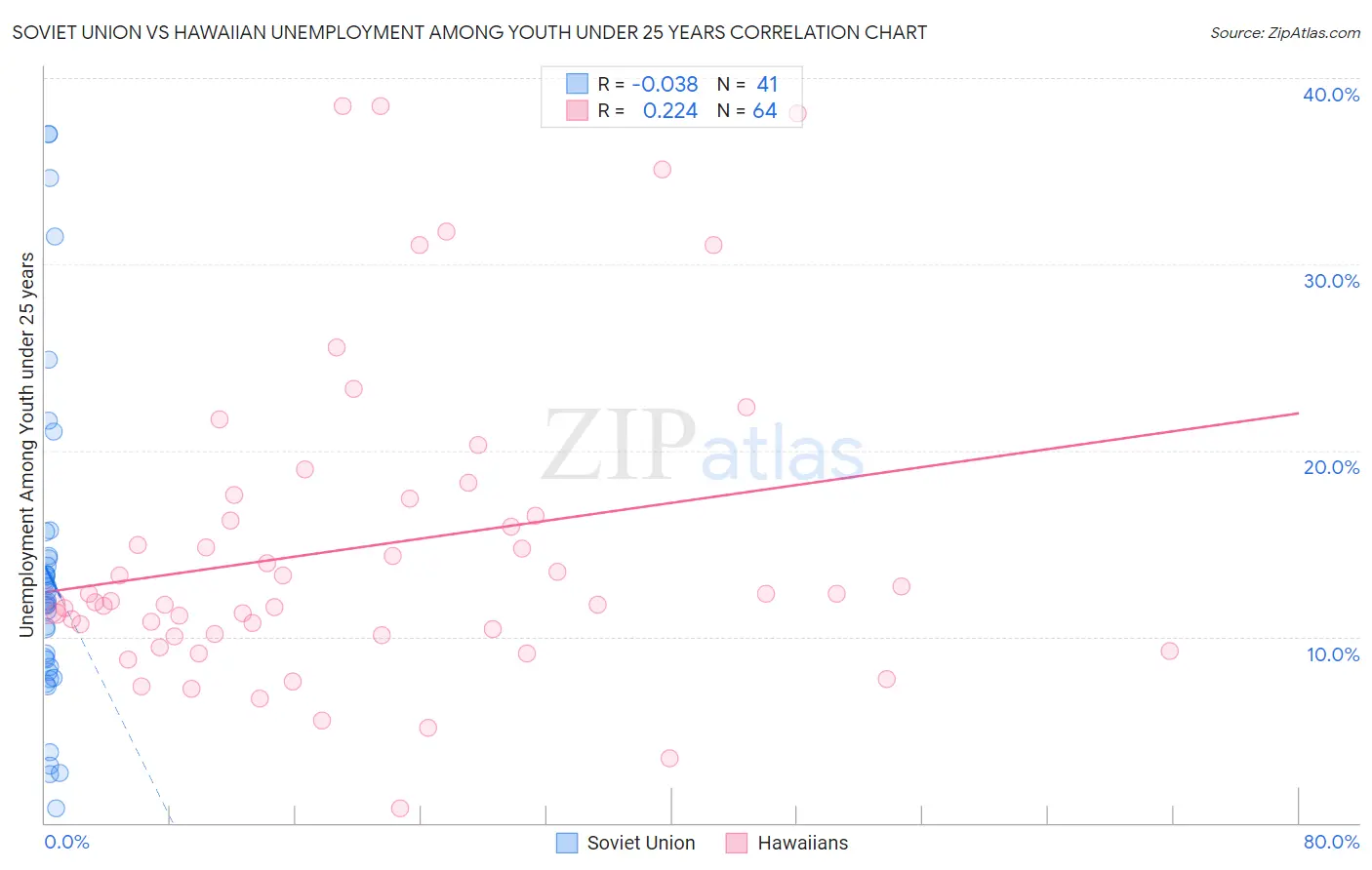 Soviet Union vs Hawaiian Unemployment Among Youth under 25 years