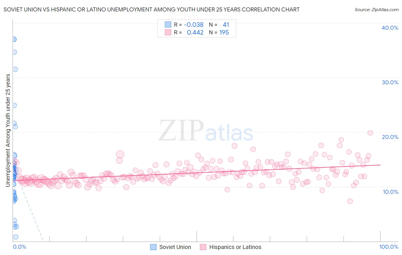 Soviet Union vs Hispanic or Latino Unemployment Among Youth under 25 years