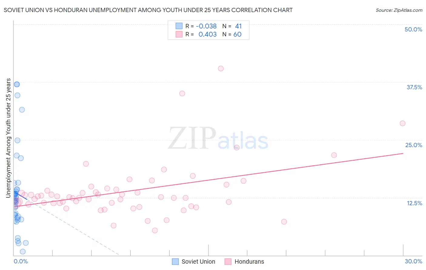 Soviet Union vs Honduran Unemployment Among Youth under 25 years