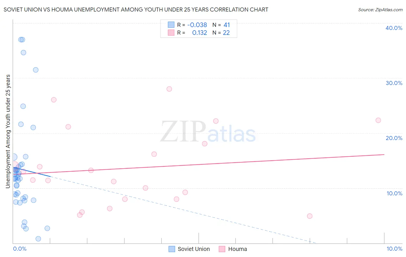 Soviet Union vs Houma Unemployment Among Youth under 25 years
