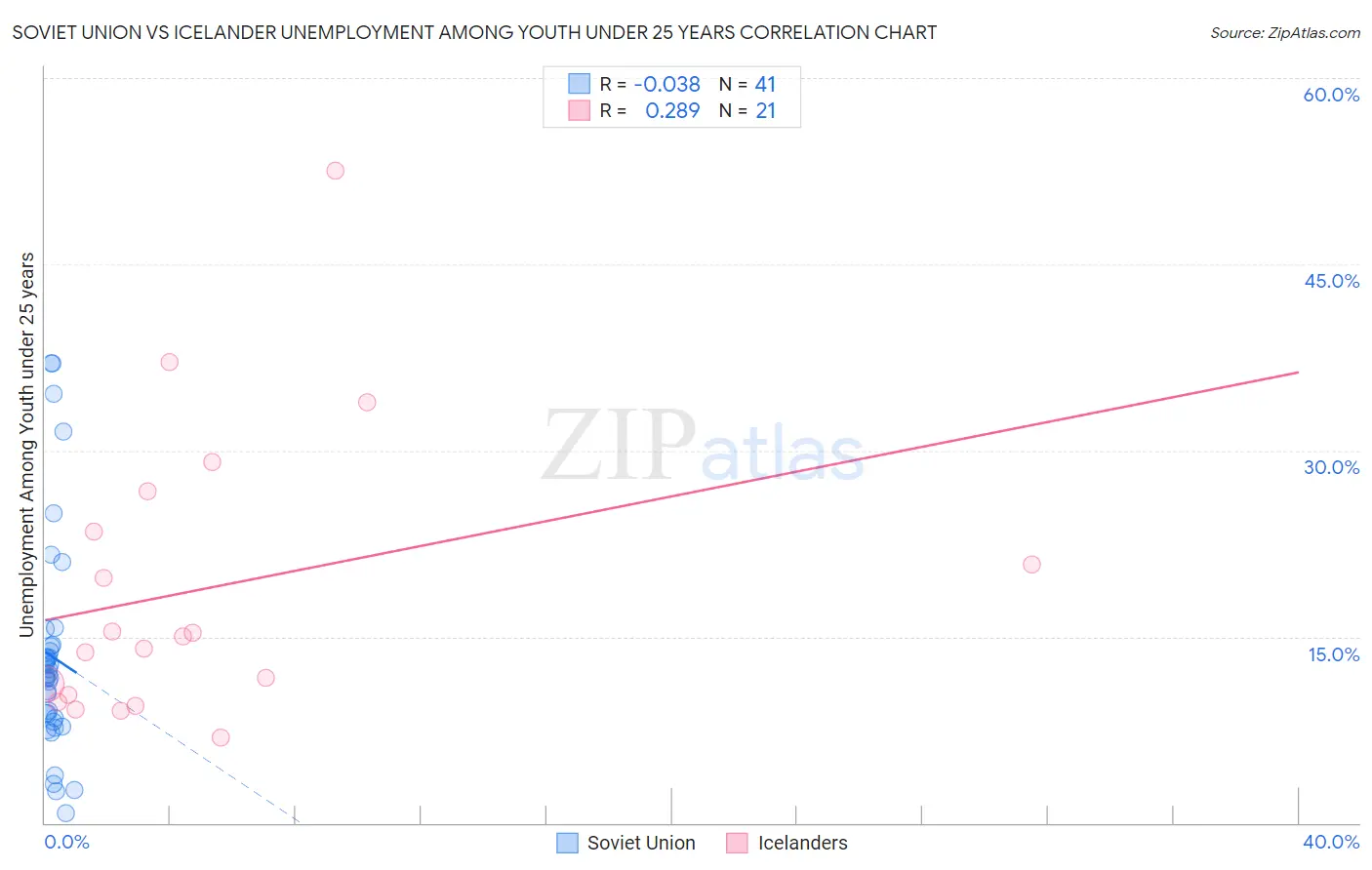Soviet Union vs Icelander Unemployment Among Youth under 25 years
