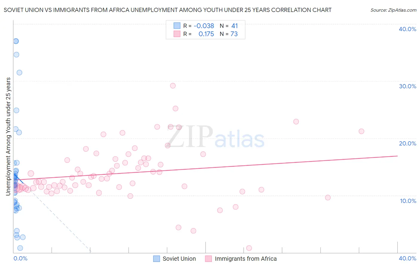 Soviet Union vs Immigrants from Africa Unemployment Among Youth under 25 years