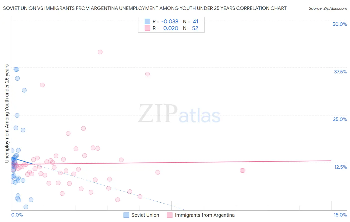 Soviet Union vs Immigrants from Argentina Unemployment Among Youth under 25 years