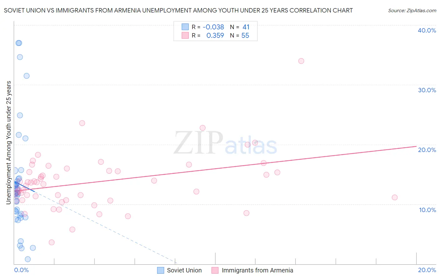 Soviet Union vs Immigrants from Armenia Unemployment Among Youth under 25 years