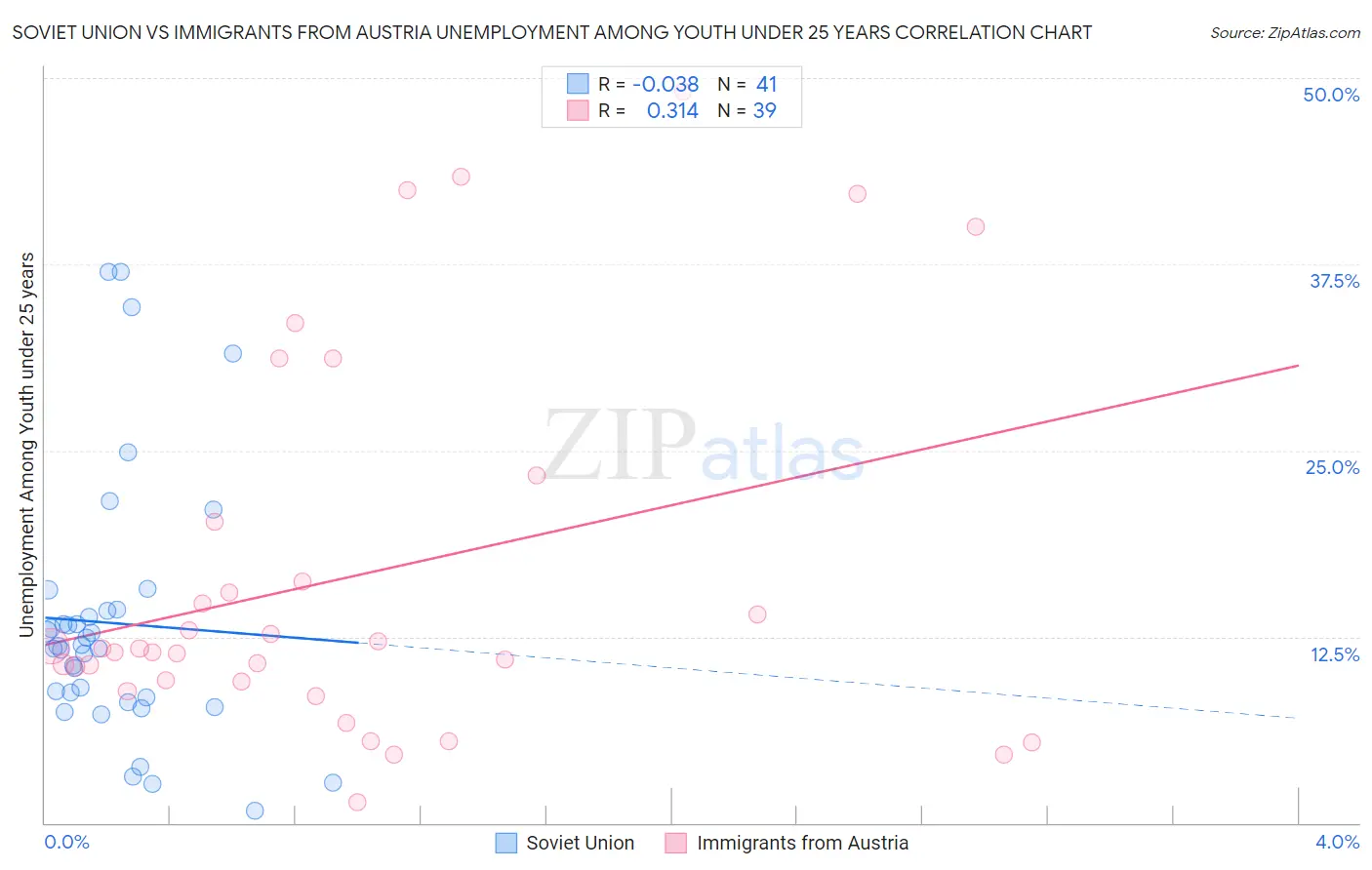 Soviet Union vs Immigrants from Austria Unemployment Among Youth under 25 years