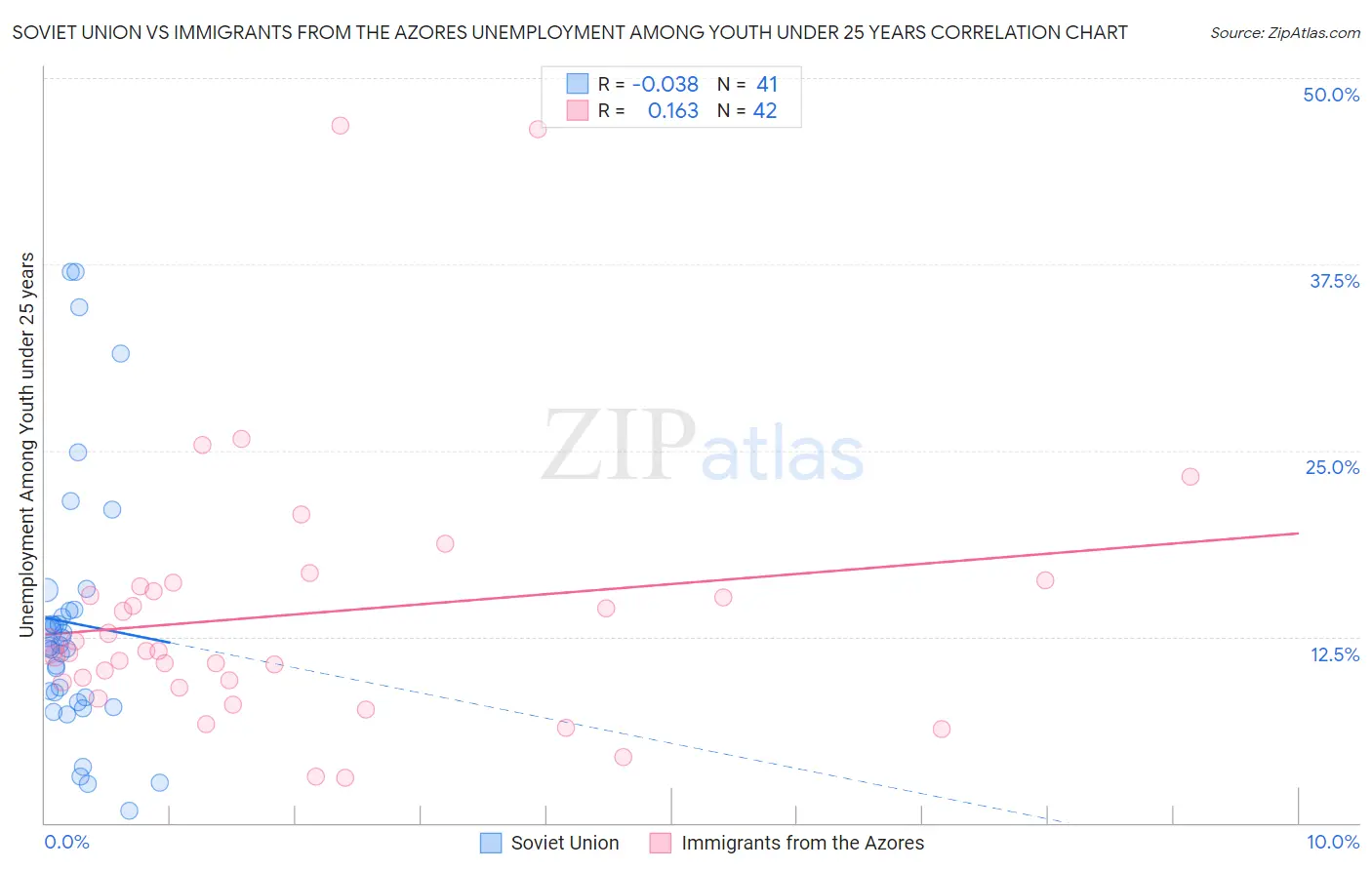 Soviet Union vs Immigrants from the Azores Unemployment Among Youth under 25 years
