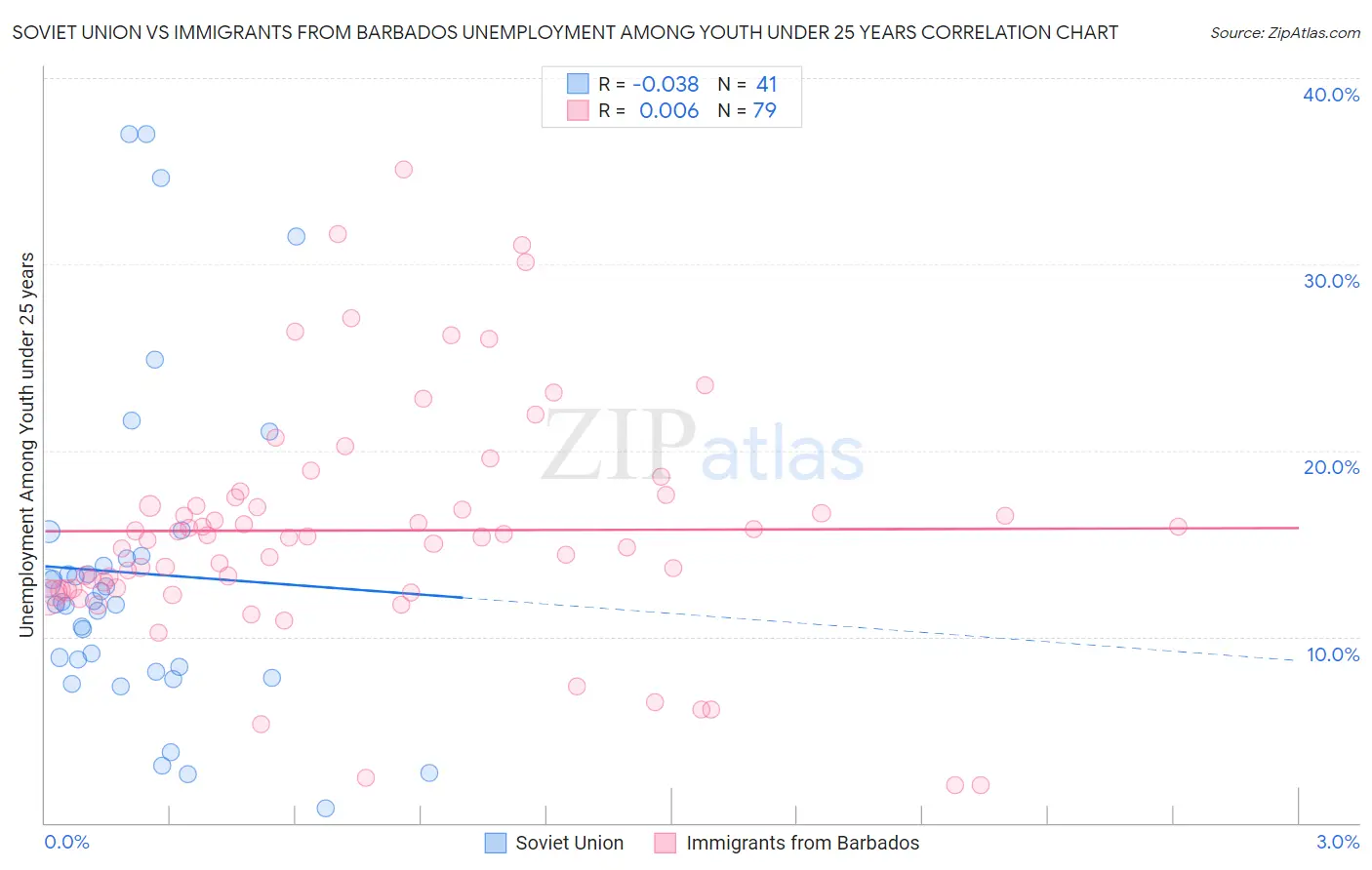 Soviet Union vs Immigrants from Barbados Unemployment Among Youth under 25 years
