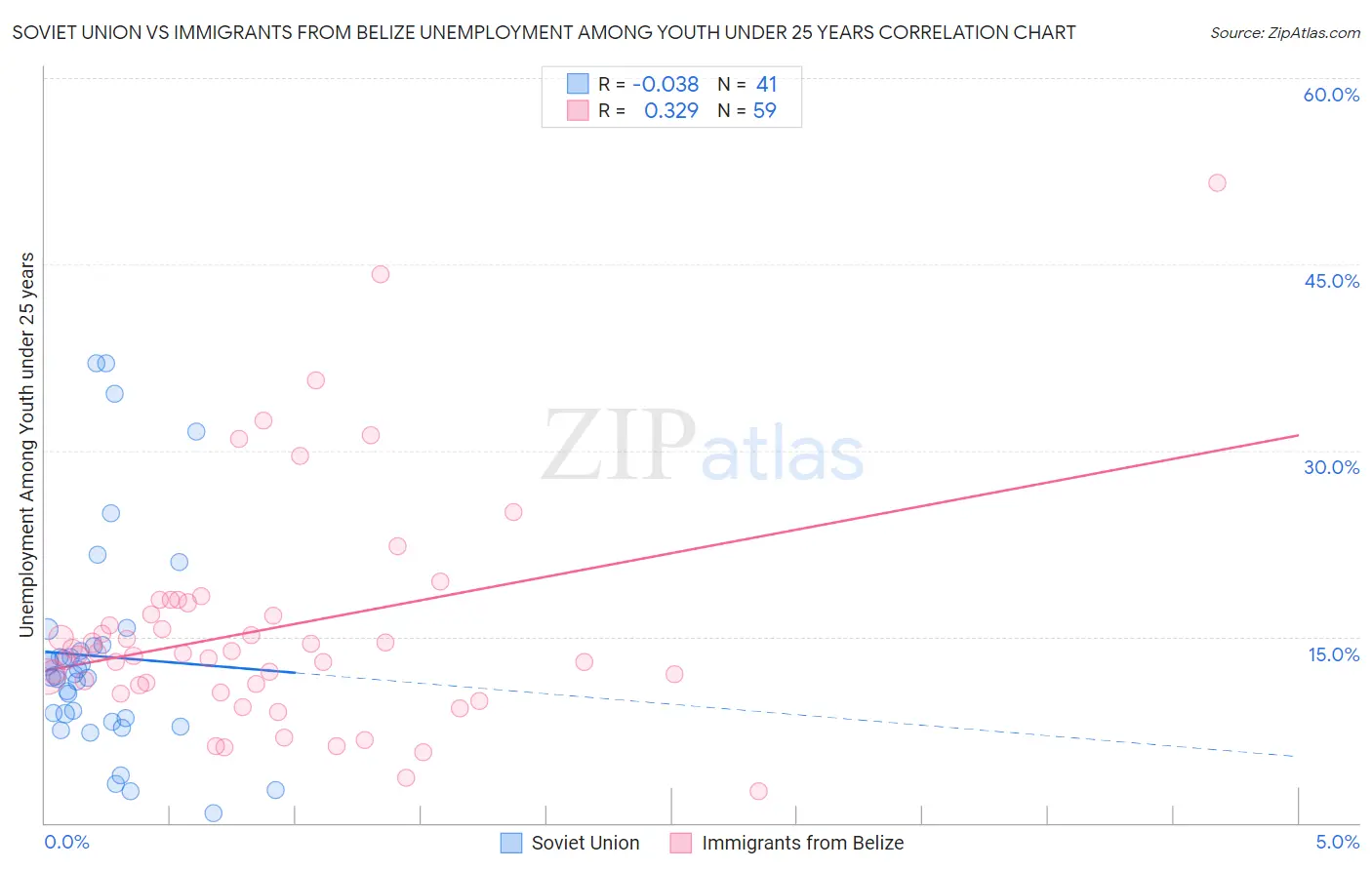 Soviet Union vs Immigrants from Belize Unemployment Among Youth under 25 years