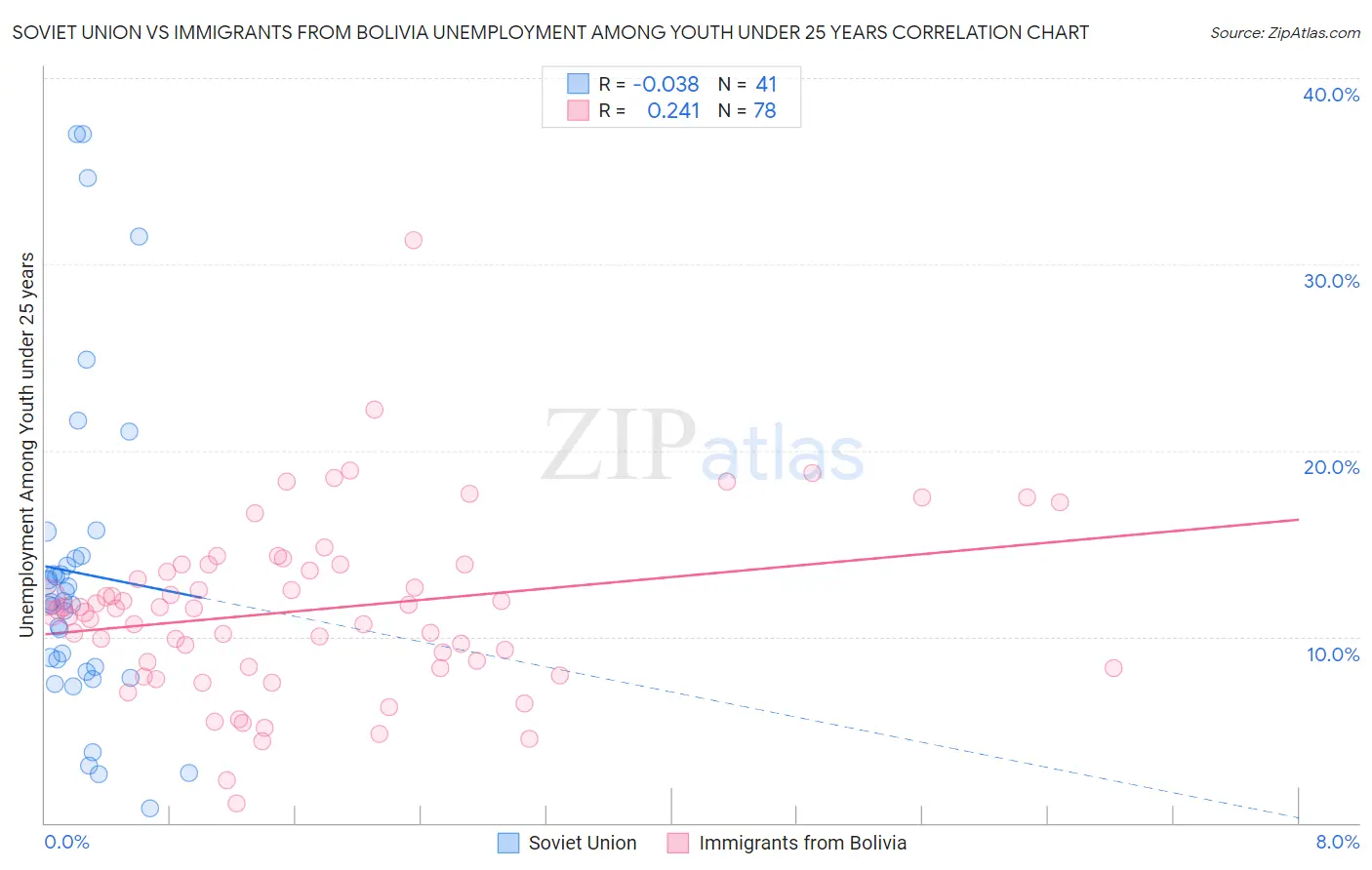 Soviet Union vs Immigrants from Bolivia Unemployment Among Youth under 25 years