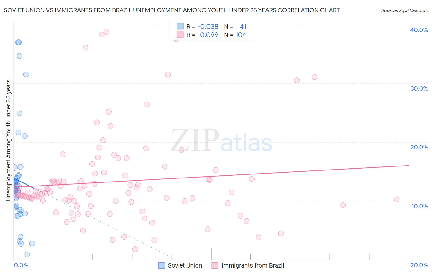 Soviet Union vs Immigrants from Brazil Unemployment Among Youth under 25 years