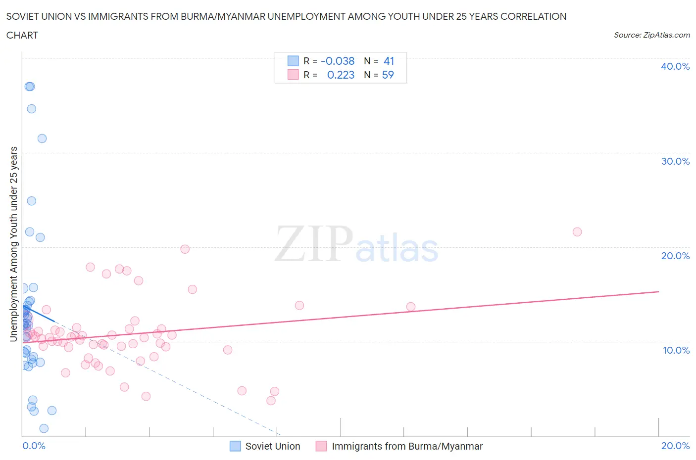Soviet Union vs Immigrants from Burma/Myanmar Unemployment Among Youth under 25 years