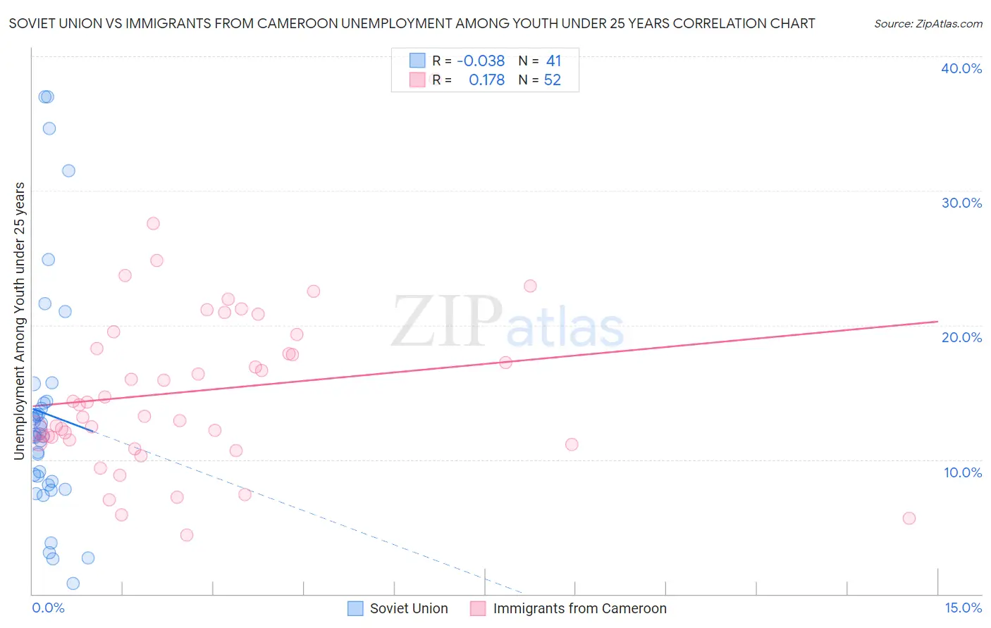 Soviet Union vs Immigrants from Cameroon Unemployment Among Youth under 25 years