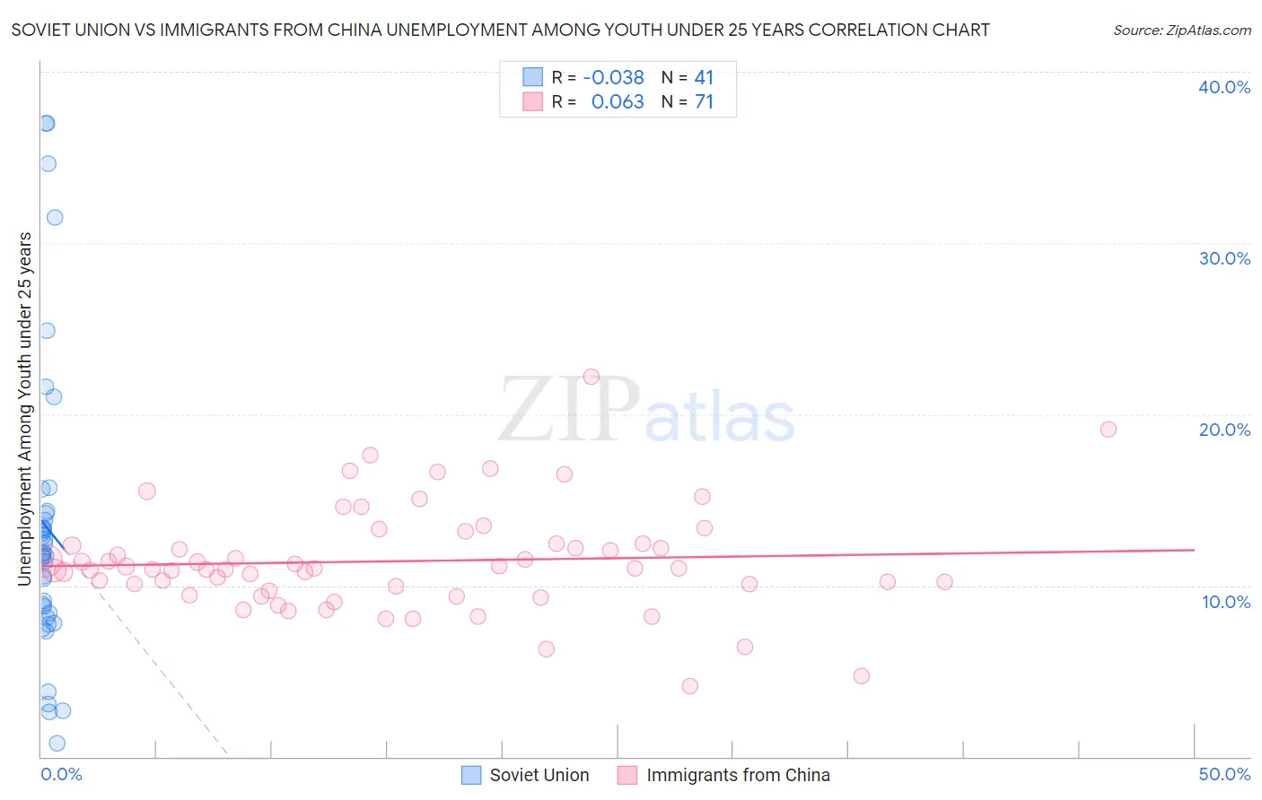 Soviet Union vs Immigrants from China Unemployment Among Youth under 25 years