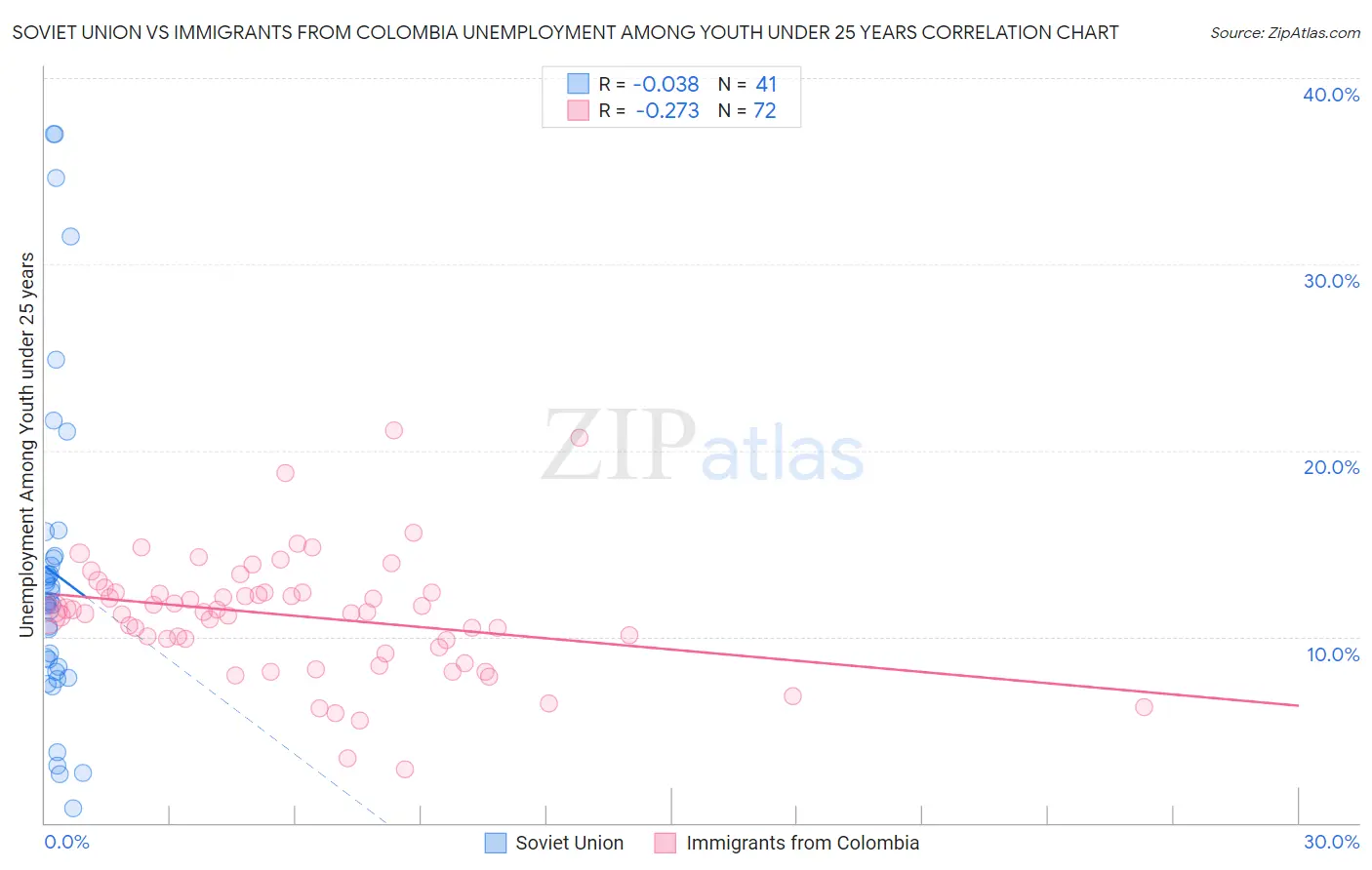 Soviet Union vs Immigrants from Colombia Unemployment Among Youth under 25 years