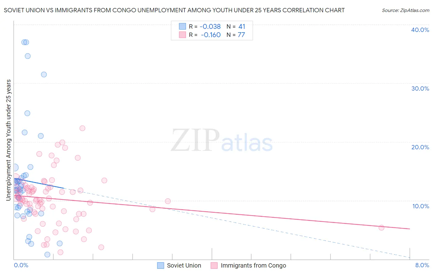 Soviet Union vs Immigrants from Congo Unemployment Among Youth under 25 years