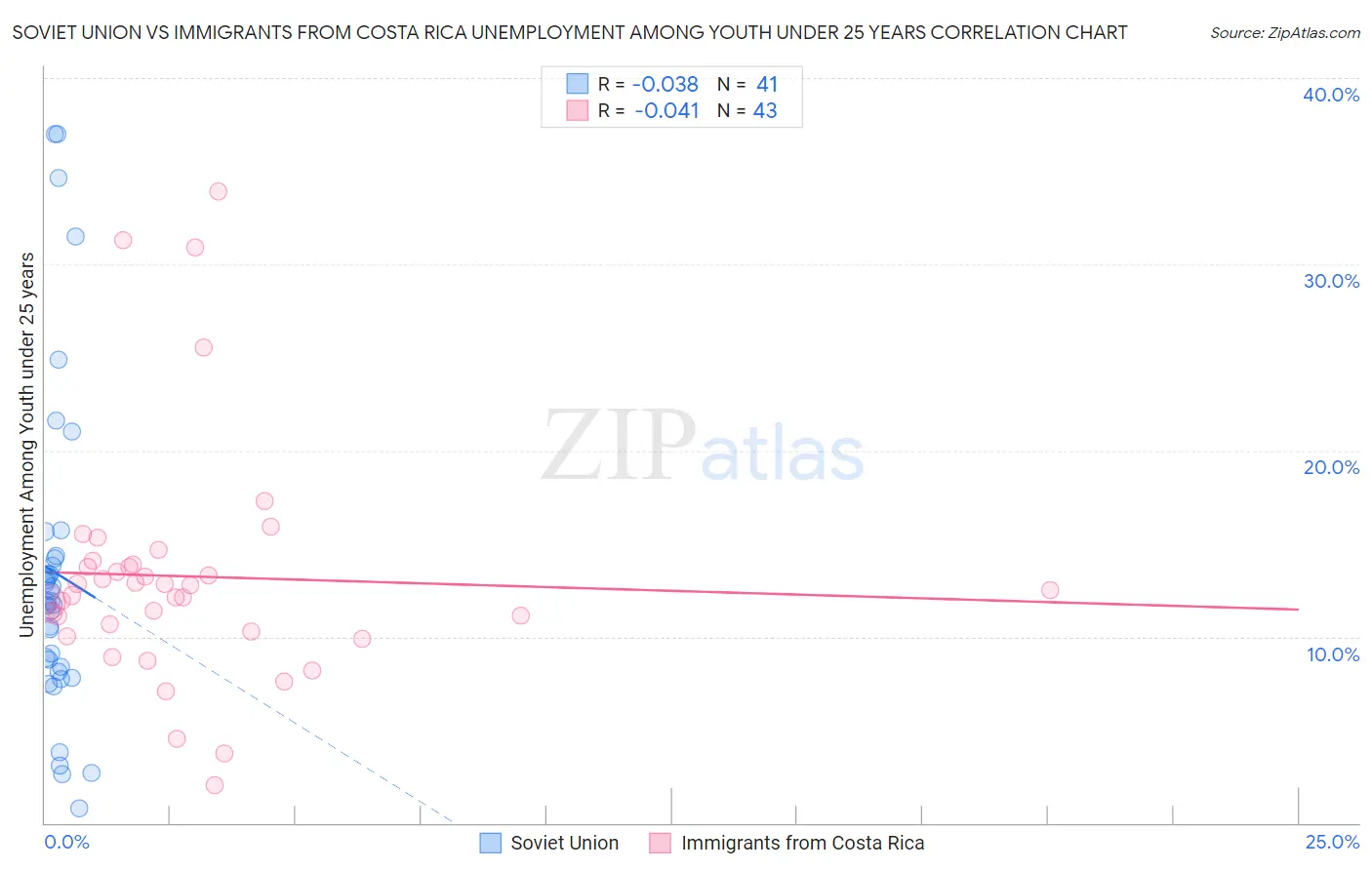 Soviet Union vs Immigrants from Costa Rica Unemployment Among Youth under 25 years