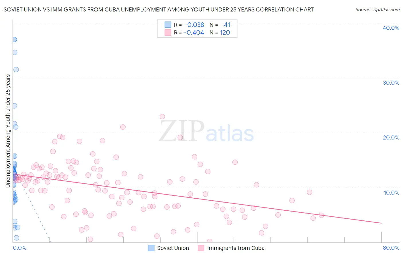 Soviet Union vs Immigrants from Cuba Unemployment Among Youth under 25 years