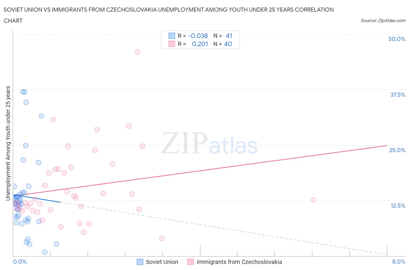 Soviet Union vs Immigrants from Czechoslovakia Unemployment Among Youth under 25 years