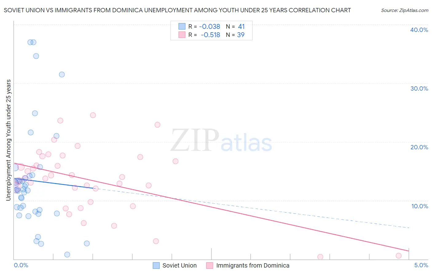 Soviet Union vs Immigrants from Dominica Unemployment Among Youth under 25 years