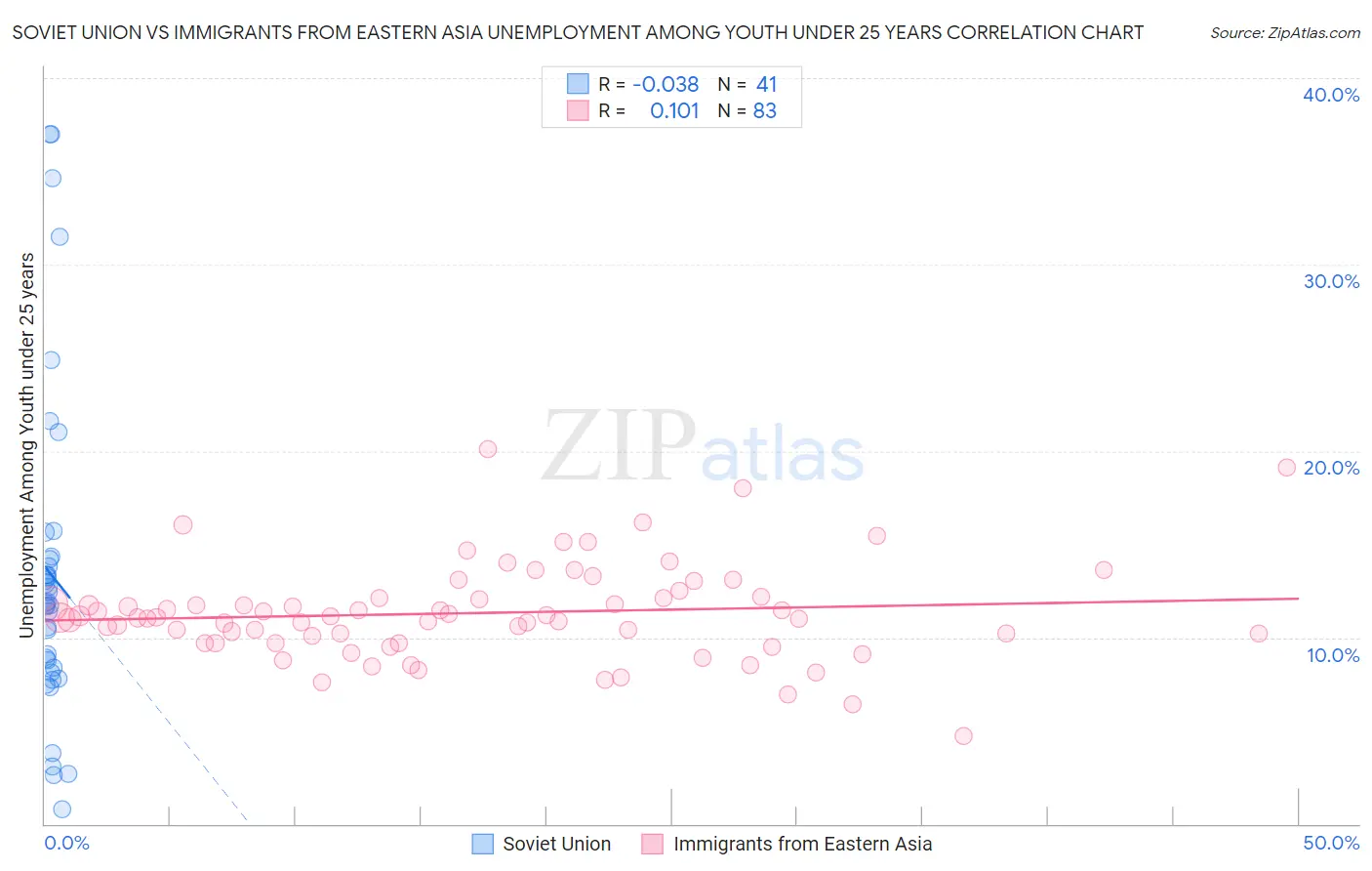 Soviet Union vs Immigrants from Eastern Asia Unemployment Among Youth under 25 years
