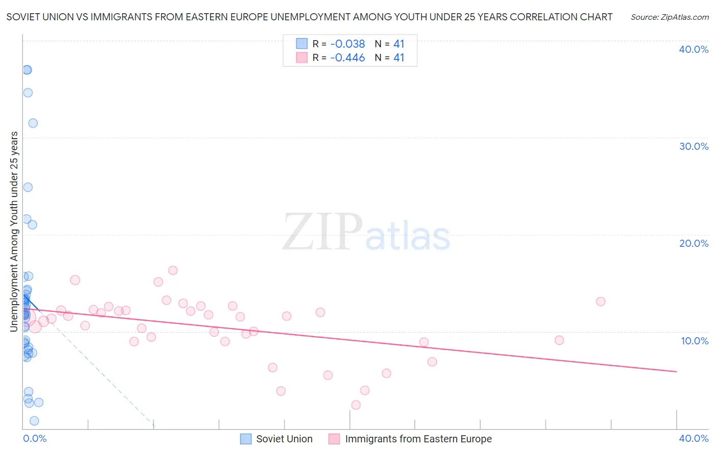 Soviet Union vs Immigrants from Eastern Europe Unemployment Among Youth under 25 years