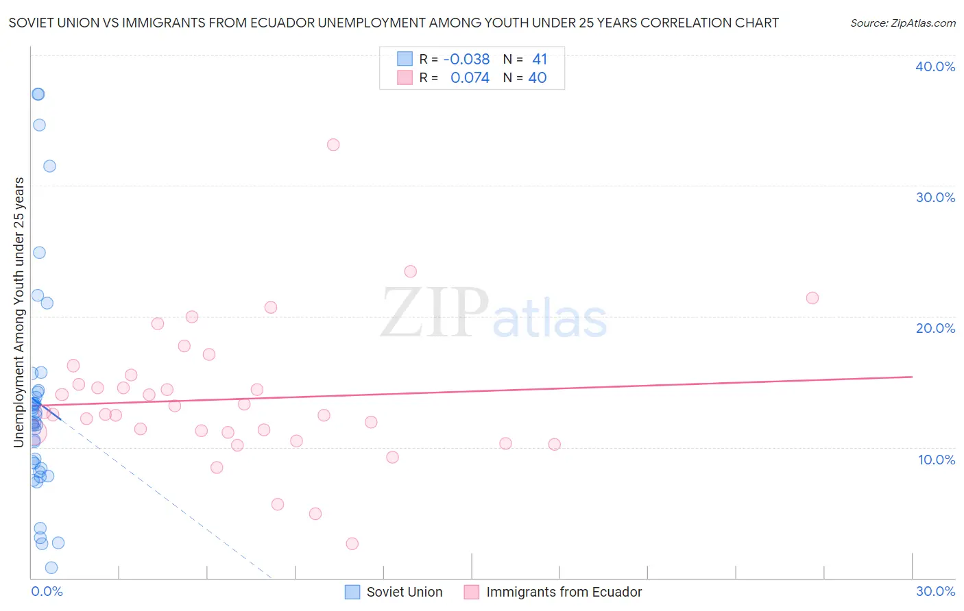 Soviet Union vs Immigrants from Ecuador Unemployment Among Youth under 25 years