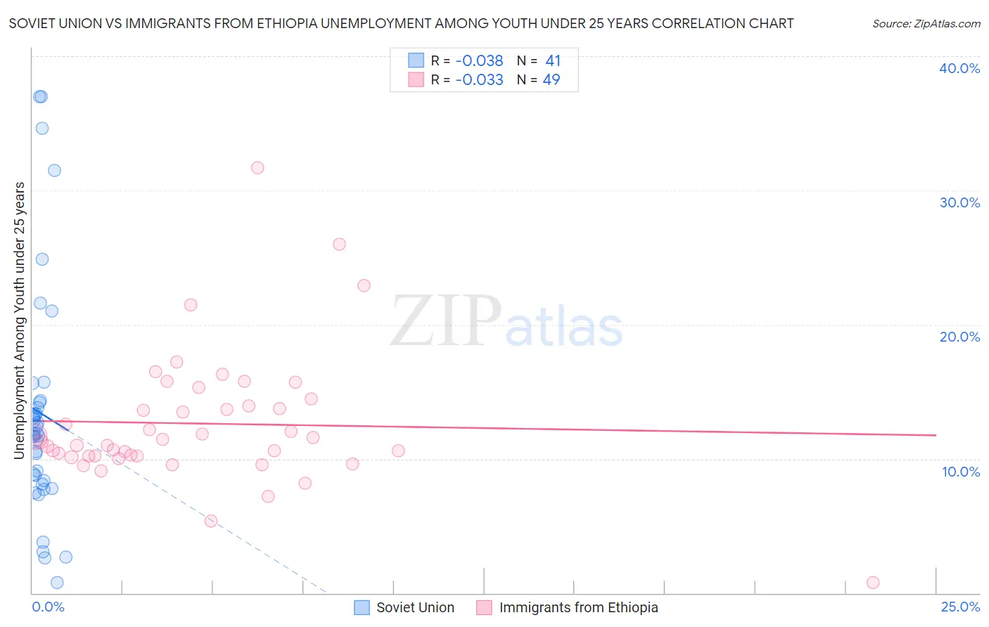 Soviet Union vs Immigrants from Ethiopia Unemployment Among Youth under 25 years
