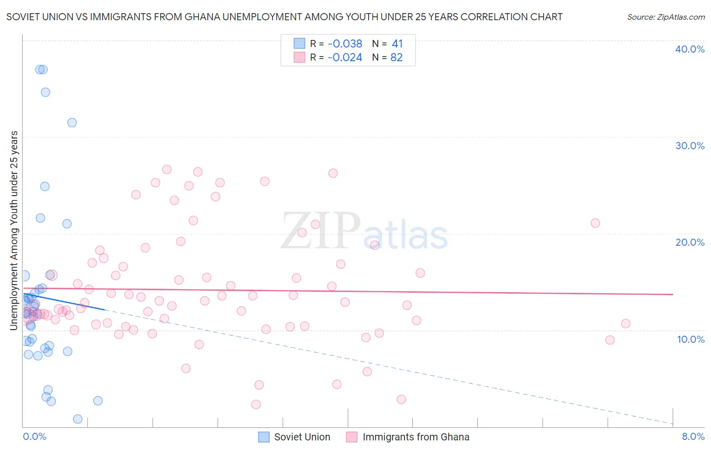 Soviet Union vs Immigrants from Ghana Unemployment Among Youth under 25 years
