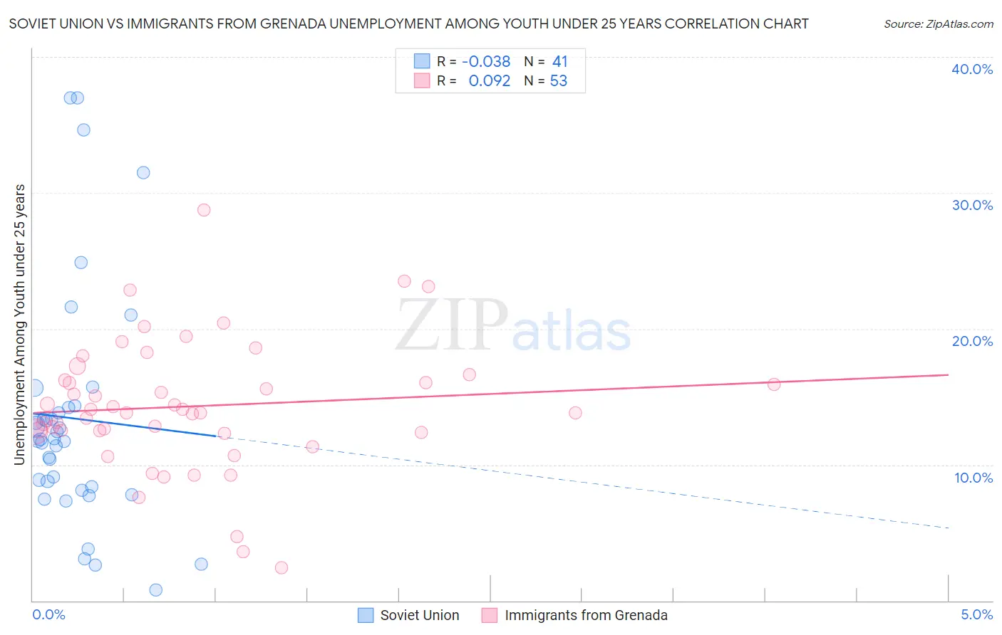 Soviet Union vs Immigrants from Grenada Unemployment Among Youth under 25 years