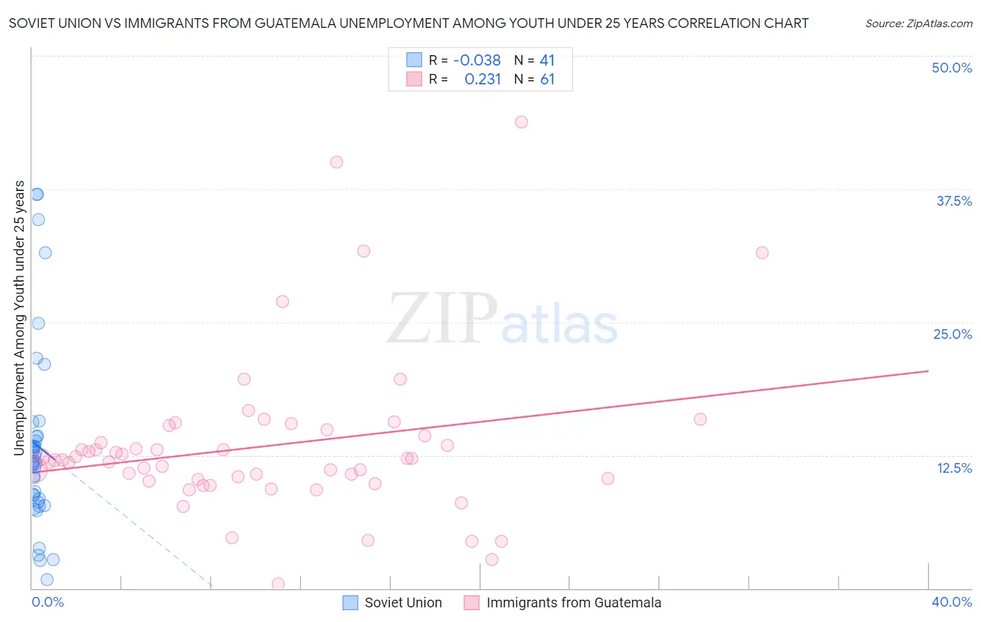 Soviet Union vs Immigrants from Guatemala Unemployment Among Youth under 25 years
