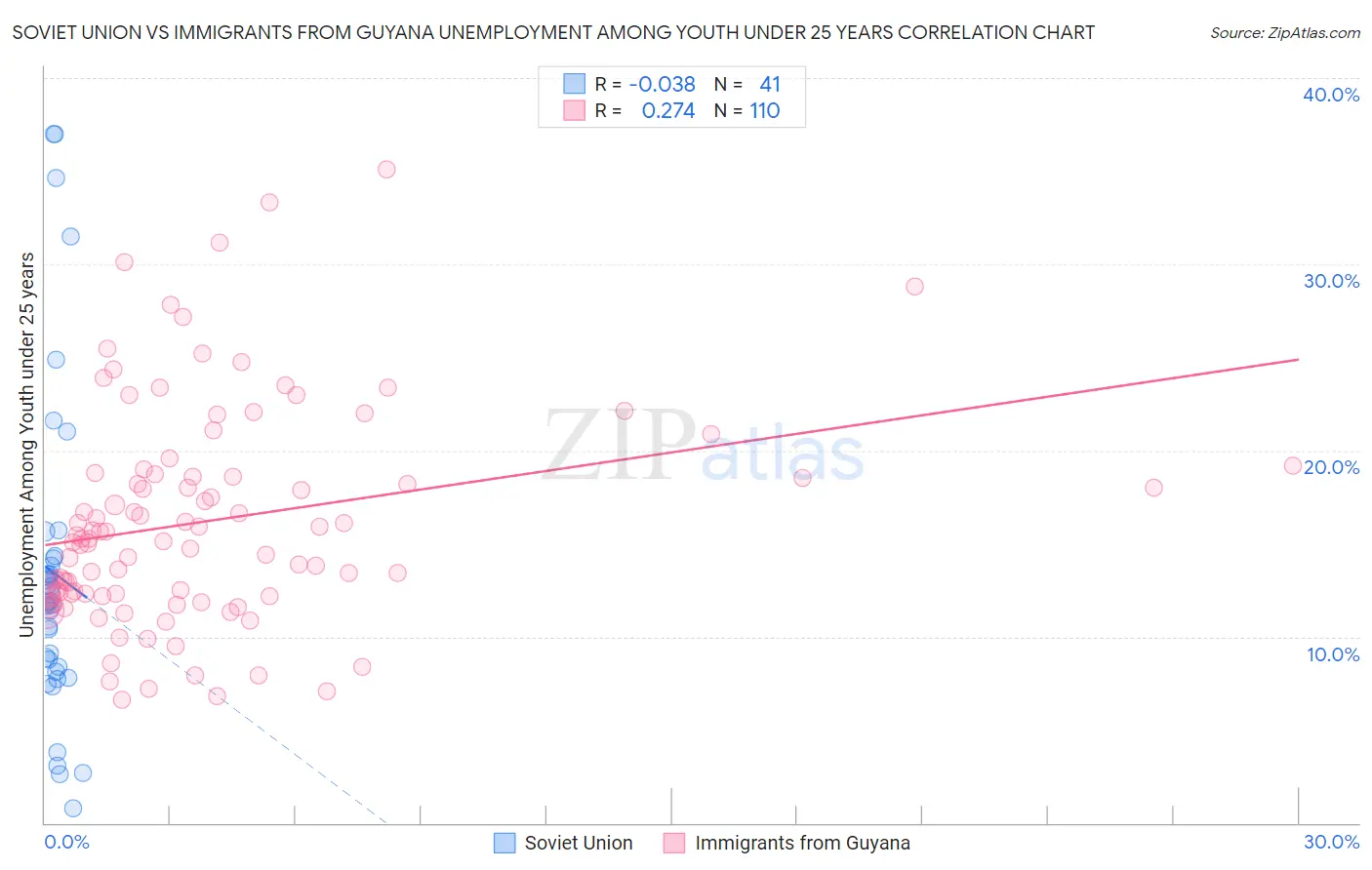 Soviet Union vs Immigrants from Guyana Unemployment Among Youth under 25 years