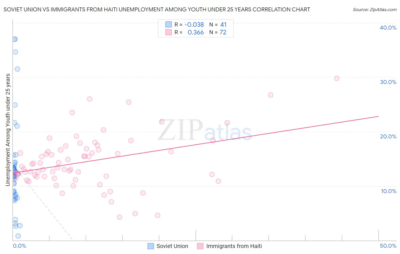 Soviet Union vs Immigrants from Haiti Unemployment Among Youth under 25 years